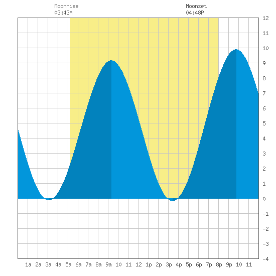 Popham Beach tide chart for Tuesday, May 16, 2023