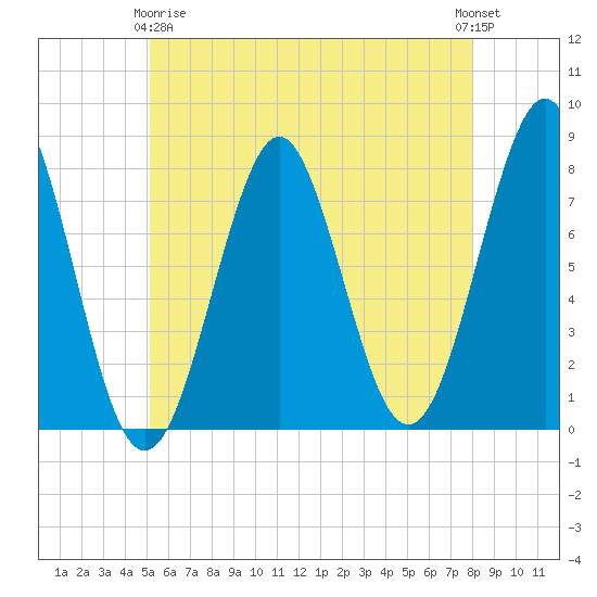 Popham Beach tide chart for Thursday, May 18, 2023
