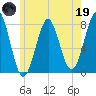 Popham Beach tide chart for Friday, May 19, 2023
