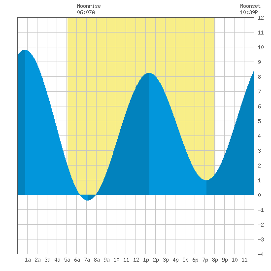 Popham Beach tide chart for Sunday, May 21, 2023