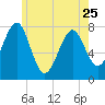 Popham Beach tide chart for Thursday, May 25, 2023