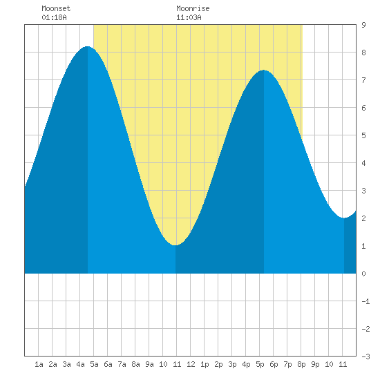 Popham Beach tide chart for Friday, May 26, 2023