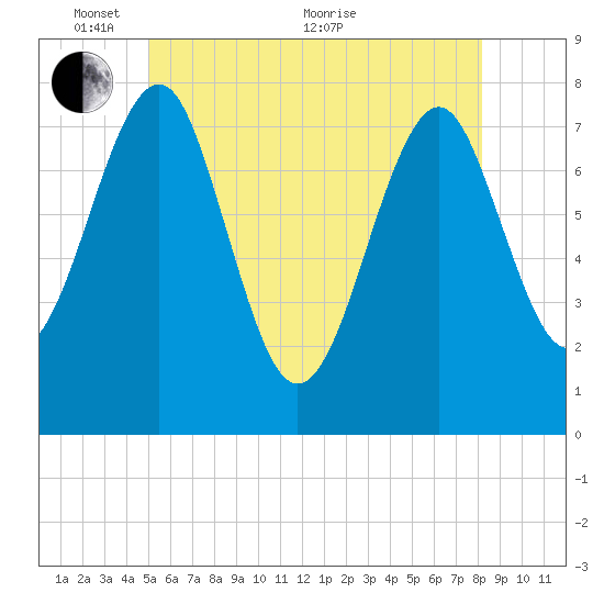 Popham Beach tide chart for Saturday, May 27, 2023
