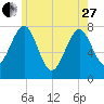 Popham Beach tide chart for Saturday, May 27, 2023
