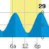 Popham Beach tide chart for Monday, May 29, 2023
