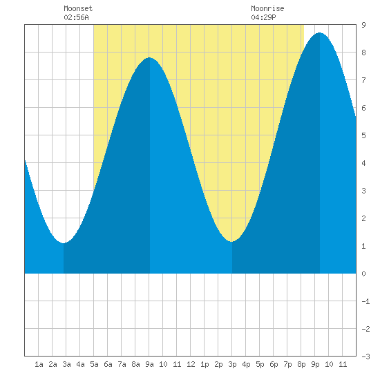 Popham Beach tide chart for Wednesday, May 31, 2023