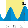 Popham Beach tide chart for Wednesday, May 31, 2023