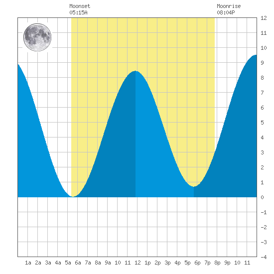 Popham Beach tide chart for Friday, May 5, 2023