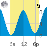 Popham Beach tide chart for Friday, May 5, 2023