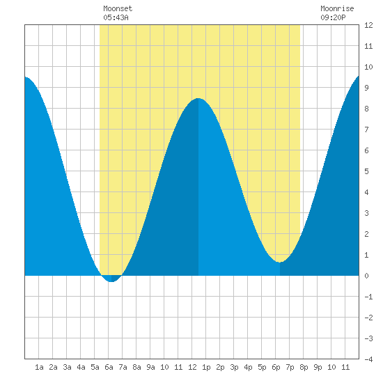 Popham Beach tide chart for Saturday, May 6, 2023