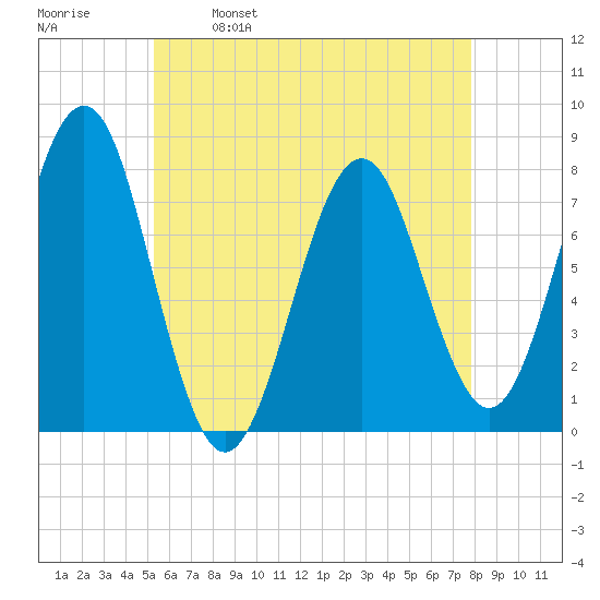 Popham Beach tide chart for Tuesday, May 9, 2023