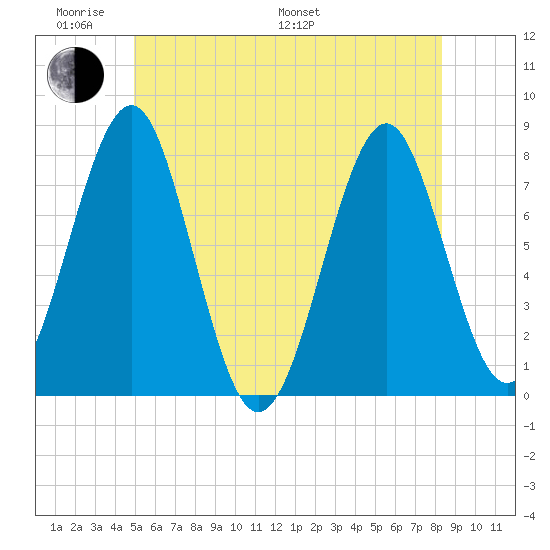 Popham Beach tide chart for Saturday, June 10, 2023