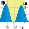 Popham Beach tide chart for Saturday, June 10, 2023