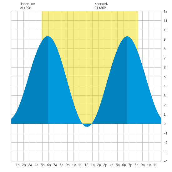 Popham Beach tide chart for Sunday, June 11, 2023
