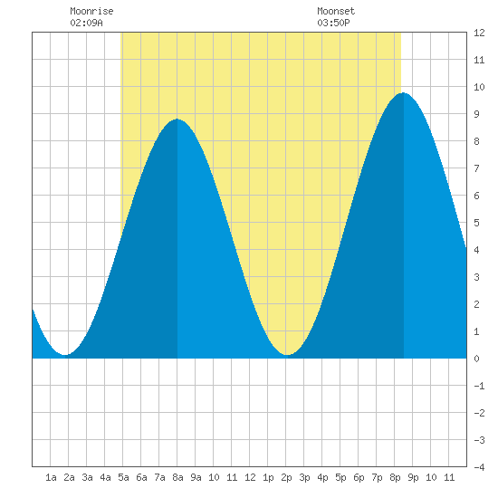 Popham Beach tide chart for Tuesday, June 13, 2023