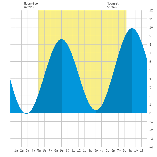 Popham Beach tide chart for Wednesday, June 14, 2023