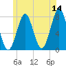 Popham Beach tide chart for Wednesday, June 14, 2023