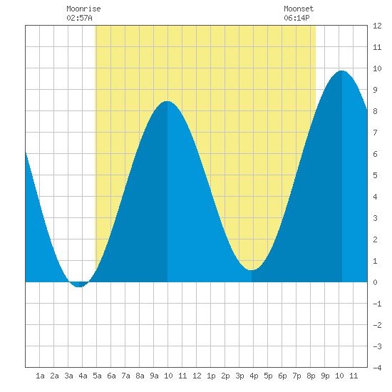 Popham Beach tide chart for Thursday, June 15, 2023