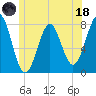 Popham Beach tide chart for Sunday, June 18, 2023