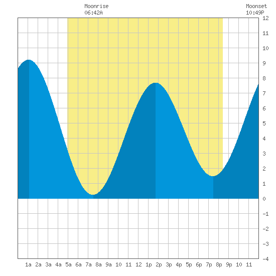 Popham Beach tide chart for Tuesday, June 20, 2023