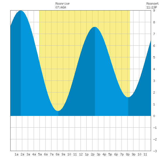 Popham Beach tide chart for Wednesday, June 21, 2023