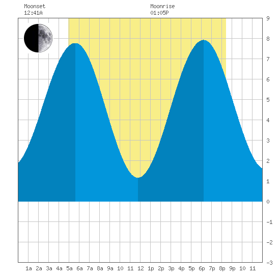 Popham Beach tide chart for Monday, June 26, 2023