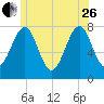 Popham Beach tide chart for Monday, June 26, 2023