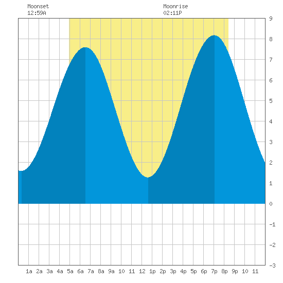 Popham Beach tide chart for Tuesday, June 27, 2023