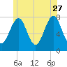 Popham Beach tide chart for Tuesday, June 27, 2023