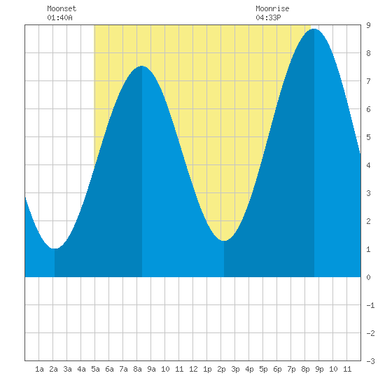 Popham Beach tide chart for Thursday, June 29, 2023