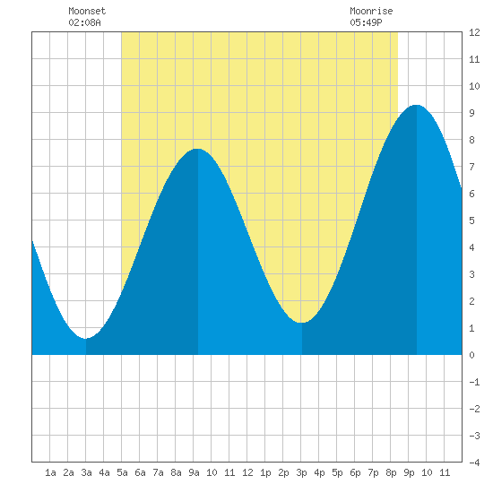 Popham Beach tide chart for Friday, June 30, 2023