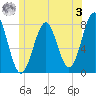 Popham Beach tide chart for Saturday, June 3, 2023