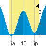 Popham Beach tide chart for Sunday, June 4, 2023