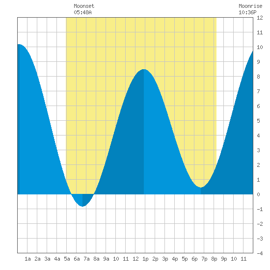 Popham Beach tide chart for Monday, June 5, 2023