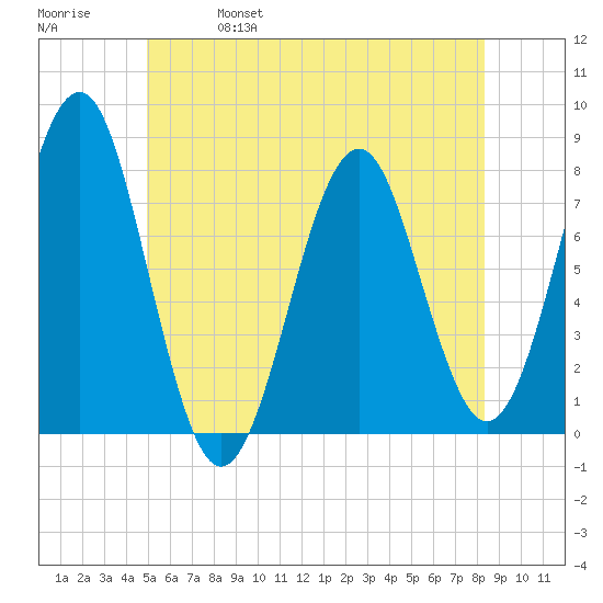 Popham Beach tide chart for Wednesday, June 7, 2023