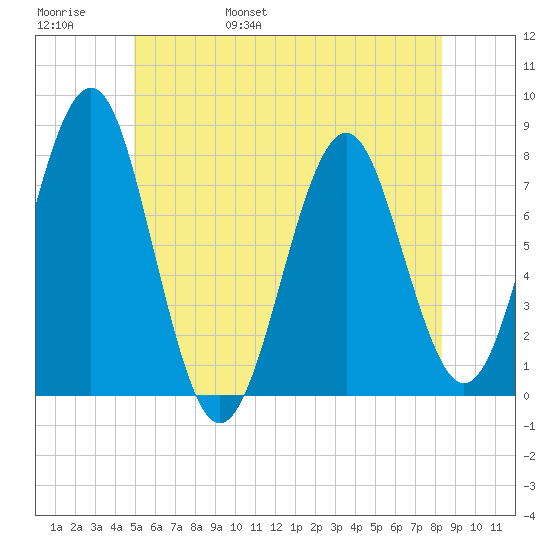 Popham Beach tide chart for Thursday, June 8, 2023