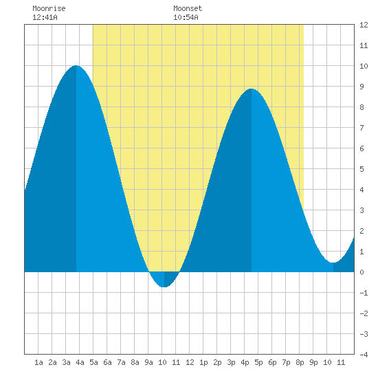 Popham Beach tide chart for Friday, June 9, 2023