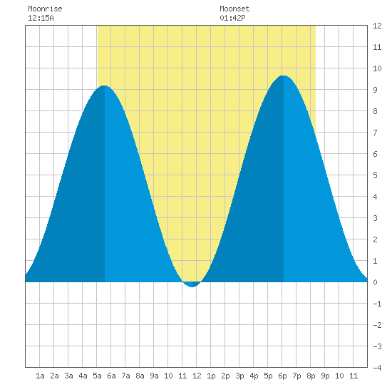 Popham Beach tide chart for Monday, July 10, 2023