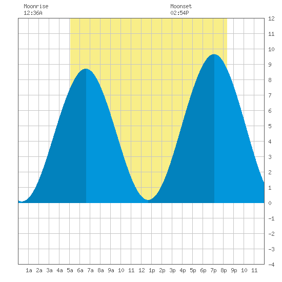Popham Beach tide chart for Tuesday, July 11, 2023