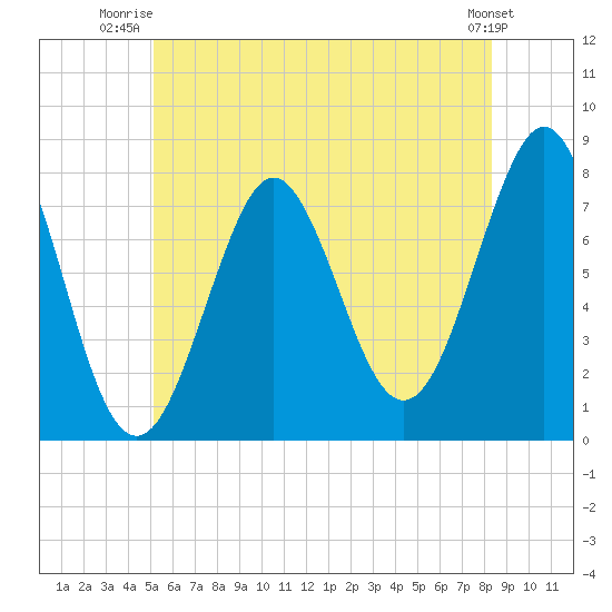 Popham Beach tide chart for Saturday, July 15, 2023