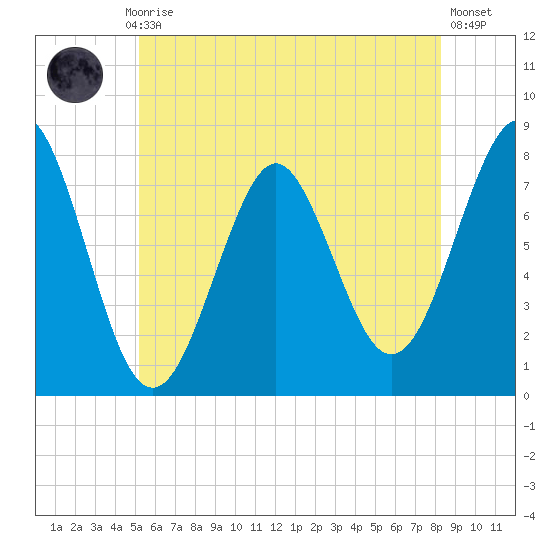 Popham Beach tide chart for Monday, July 17, 2023