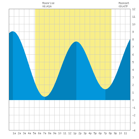 Popham Beach tide chart for Wednesday, July 19, 2023