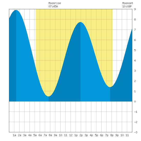 Popham Beach tide chart for Thursday, July 20, 2023