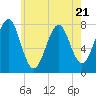 Popham Beach tide chart for Friday, July 21, 2023