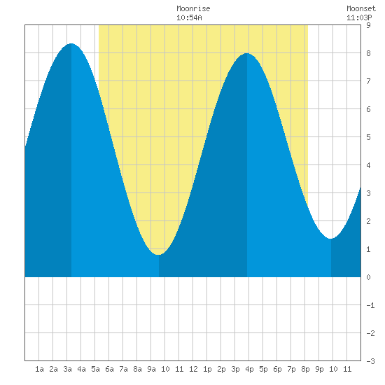 Popham Beach tide chart for Sunday, July 23, 2023