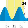 Popham Beach tide chart for Monday, July 24, 2023