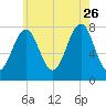 Popham Beach tide chart for Wednesday, July 26, 2023