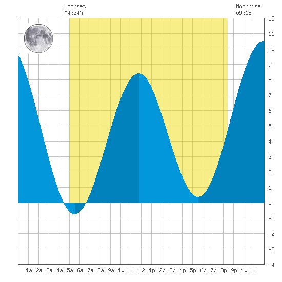Popham Beach tide chart for Monday, July 3, 2023