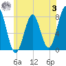 Popham Beach tide chart for Monday, July 3, 2023