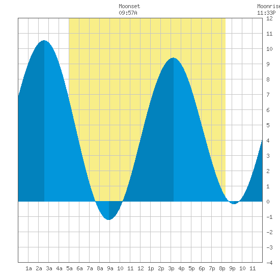Popham Beach tide chart for Friday, July 7, 2023